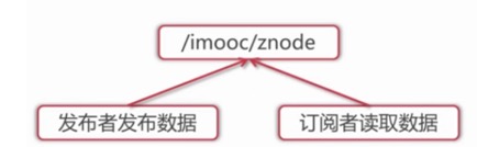 Zookeeper使用场景 - 图1