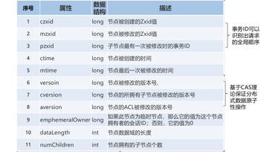 Zookeeper数据模型Znode - 图5