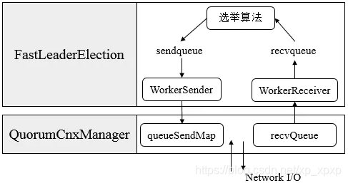 Zookeeper的Leader选举 - 图6