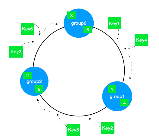 面试必问的一致性Hash在负载均衡中的应用 - 图3