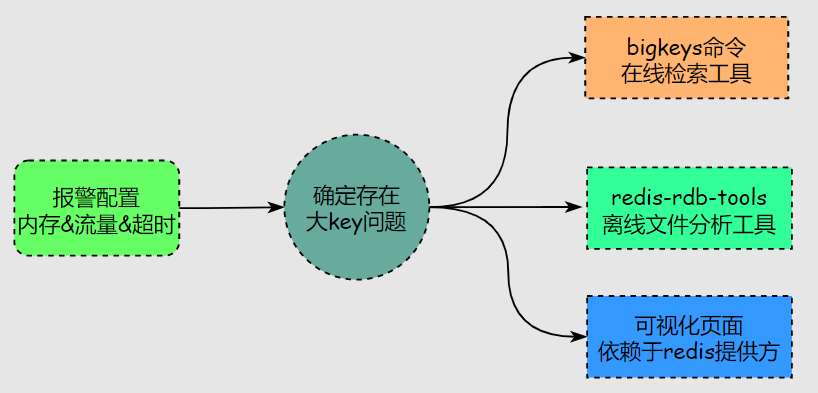 Redis大key解决 - 图3