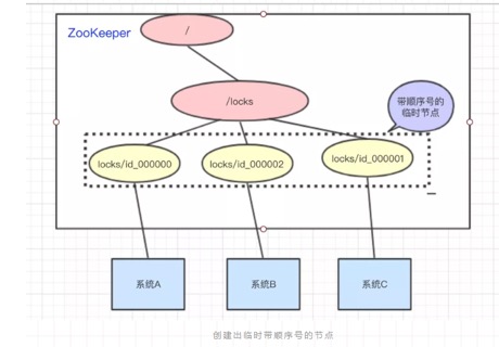 Zookeeper使用场景 - 图8