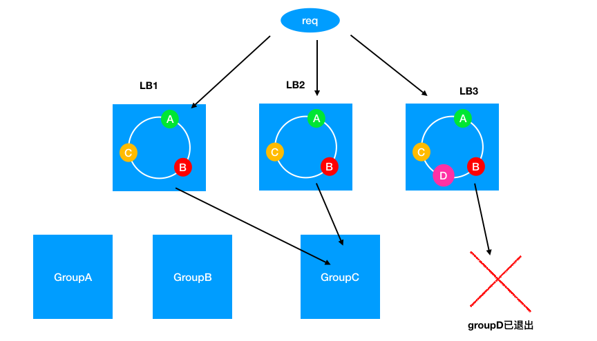 面试必问的一致性Hash在负载均衡中的应用 - 图8
