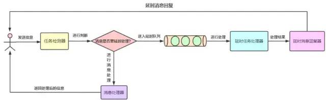 Redis实现延迟队列 - 图1