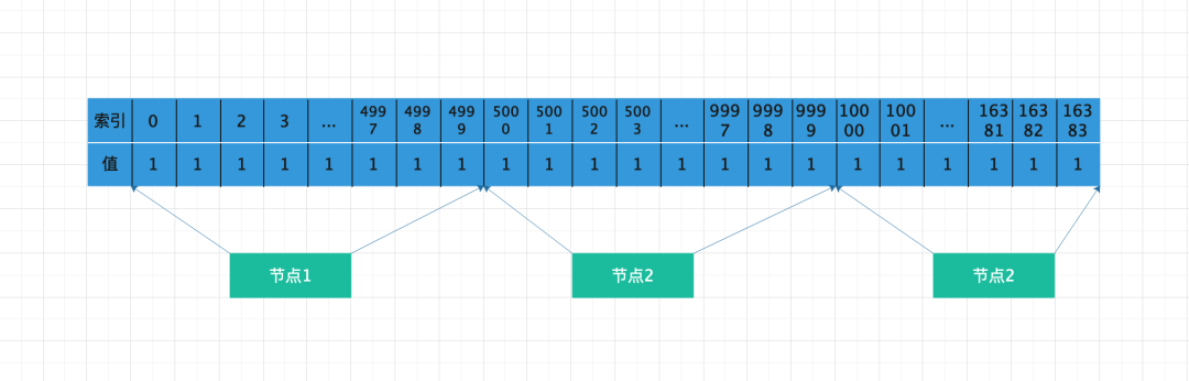 Redis 集群槽指派流程:假设有一条写命令发送到集群中，那么最终应该由那个节点实际执行呢 - 图1