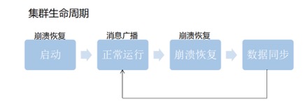 ZAB协议 - 图2