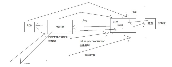 Redis集群方案 - 图4