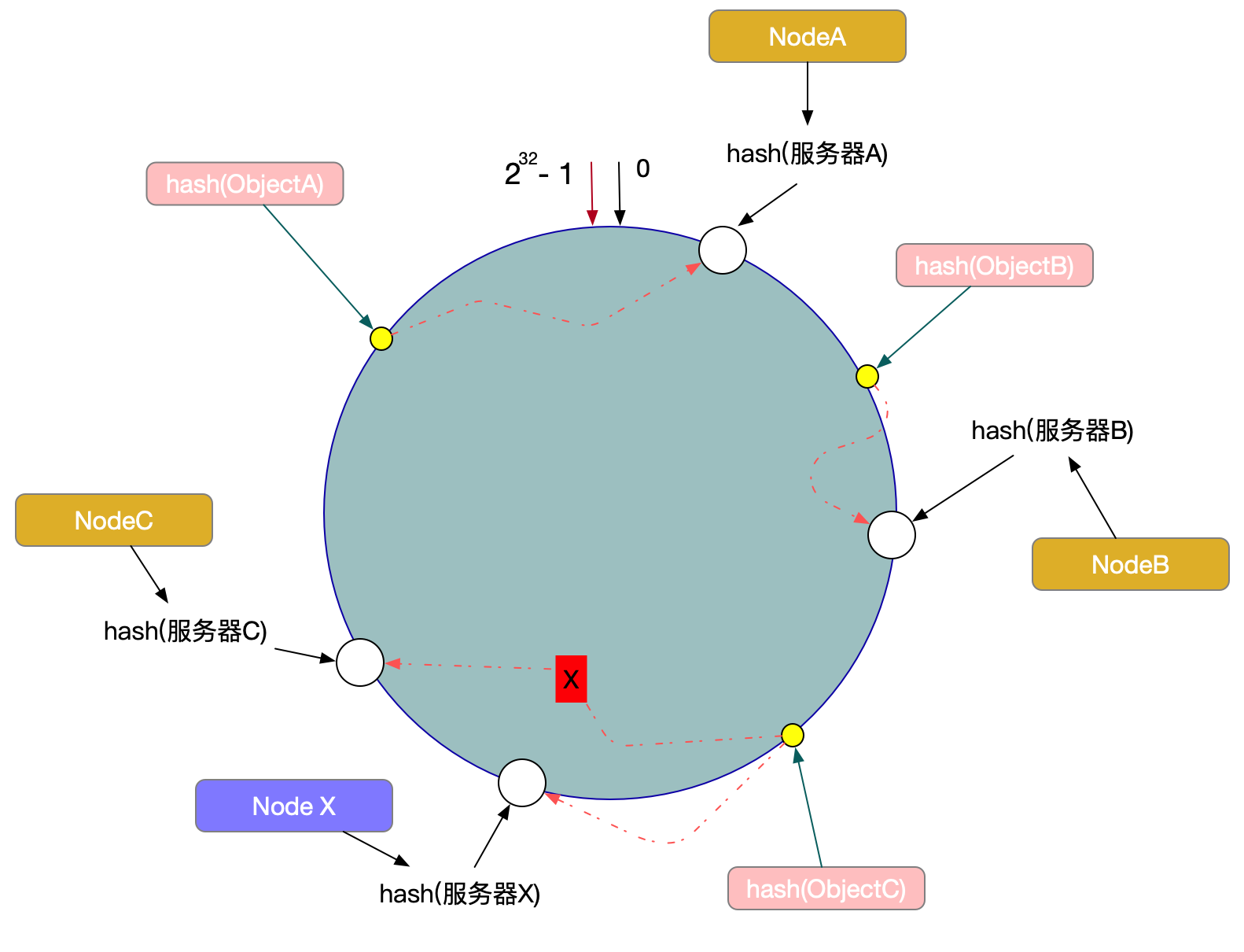 Redis一致性Hash原理与实现 - 图8