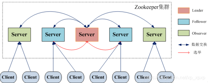 Zookeeper的Leader选举 - 图3