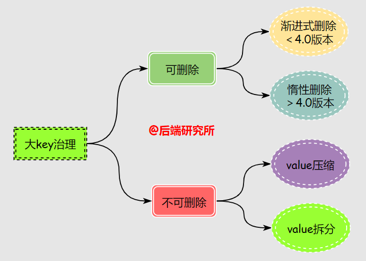 Redis大key解决 - 图4