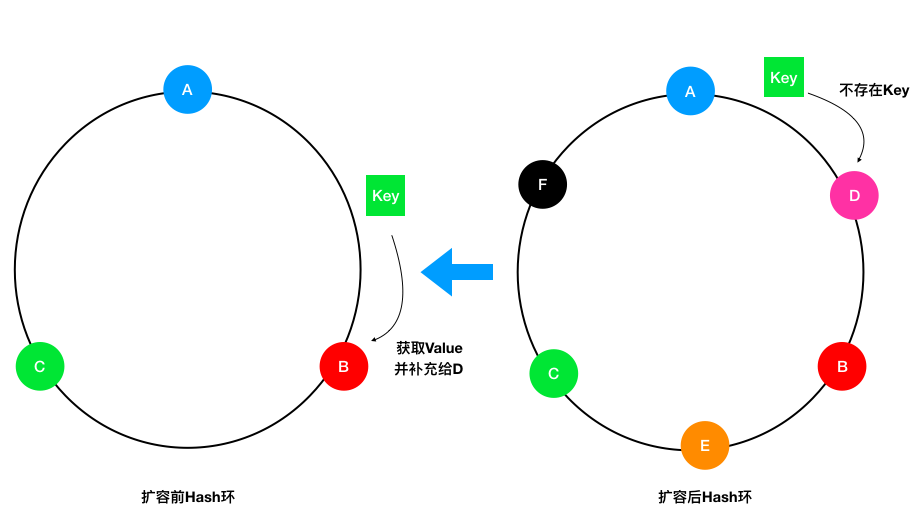 面试必问的一致性Hash在负载均衡中的应用 - 图7