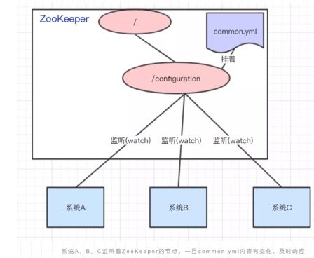 Zookeeper使用场景 - 图6