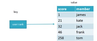Redis数据类型 - 图6