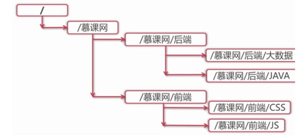 Zookeeper数据模型Znode - 图3