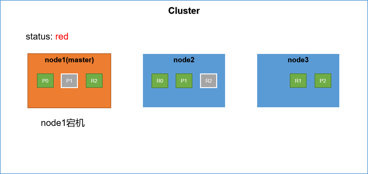 ElasticSearch集群概念 - 图6