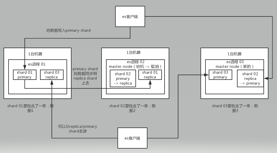 ElasticSearch集群概念 - 图5