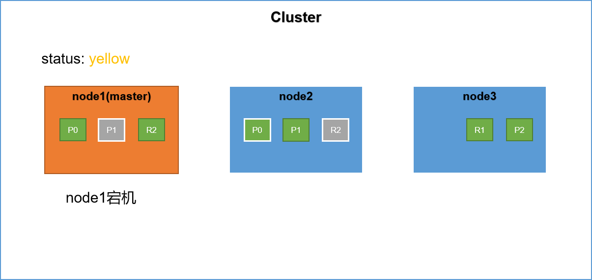 ElasticSearch集群概念 - 图7