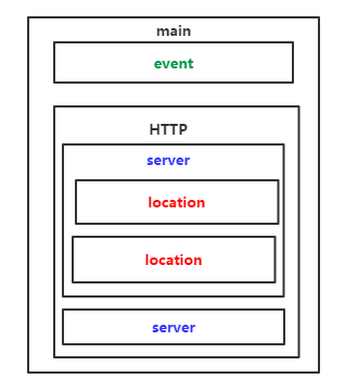 02.[Nginx]使用 - 图2