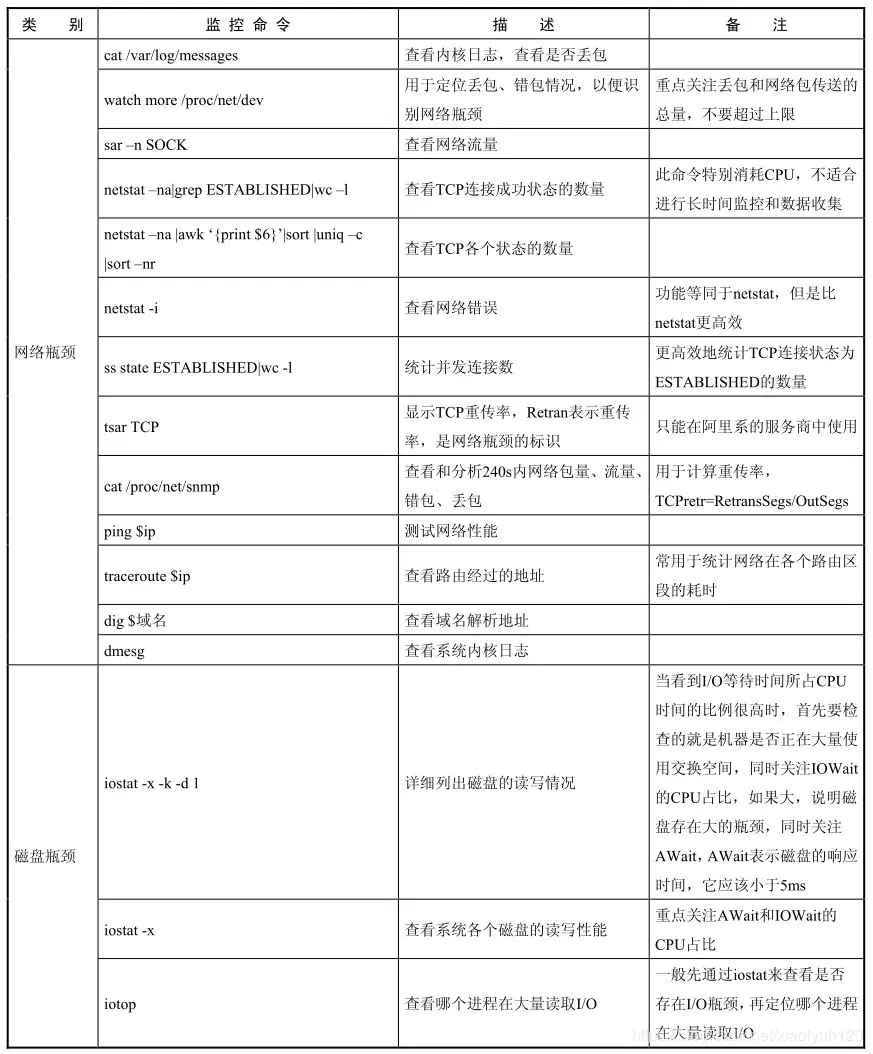 线上问题排查常用命令 - xiaolyuh的个人空间 - OSCHINA - 中文开源技术交流社区 - 图2