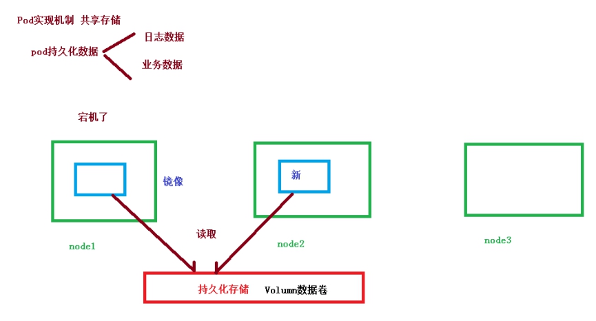 Kubernetes的Pod的一些概念 - 图3