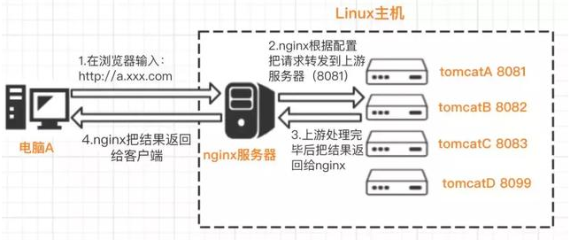 02.[Nginx]使用 - 图28