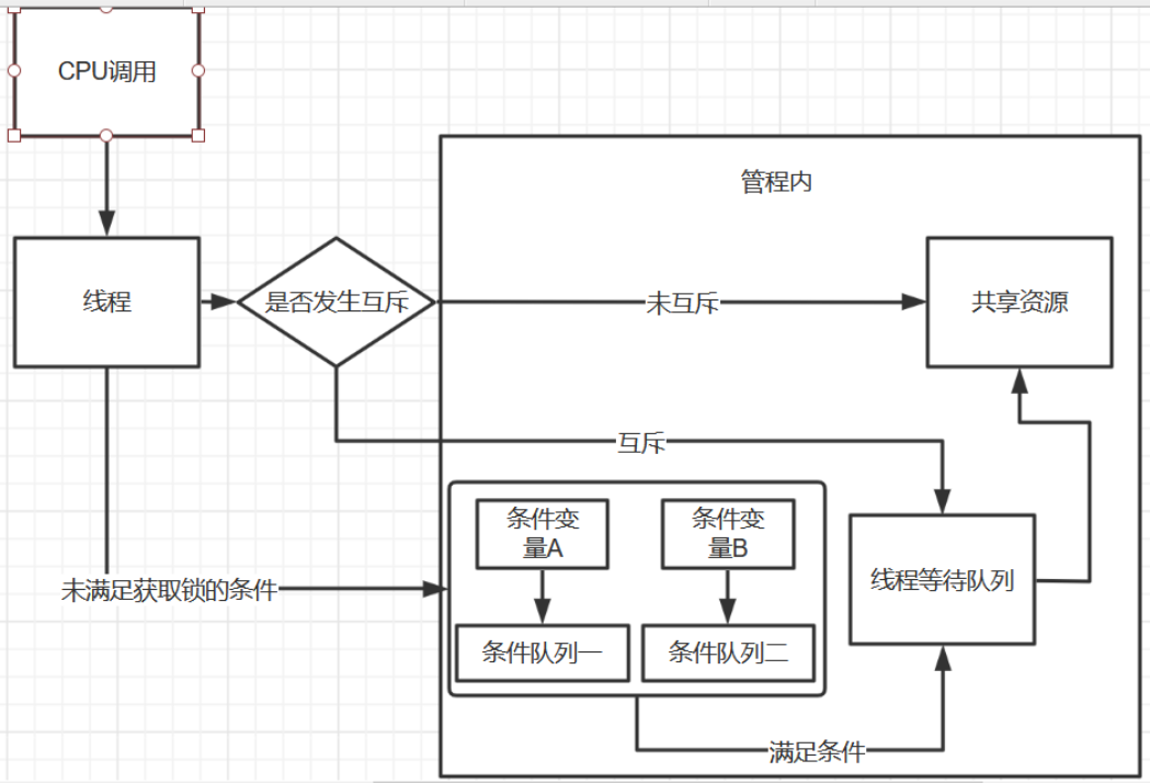 管程模型图.png