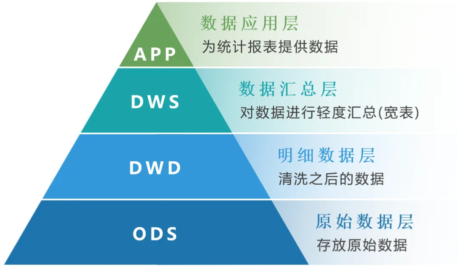 用户行为数仓（ODS和DWD） - 图1