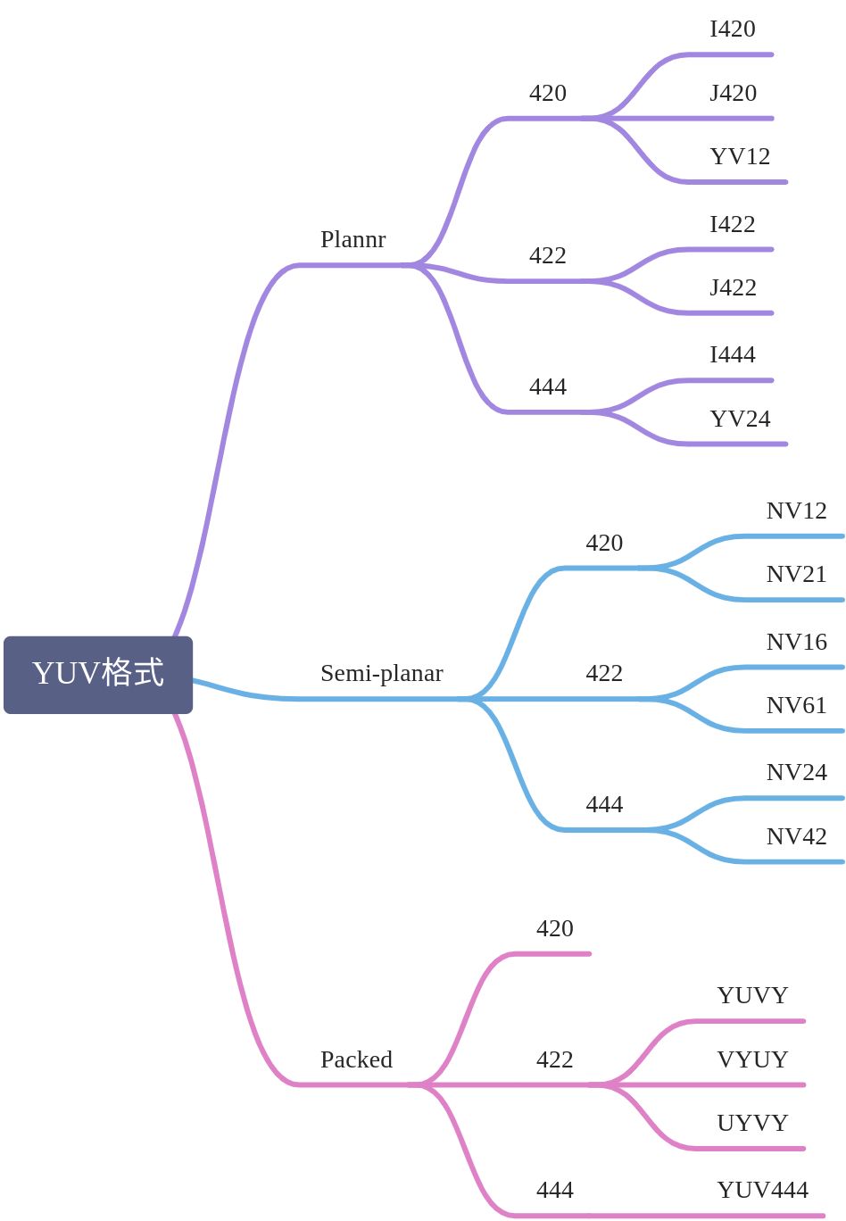 YUV 格式详解 - 图5