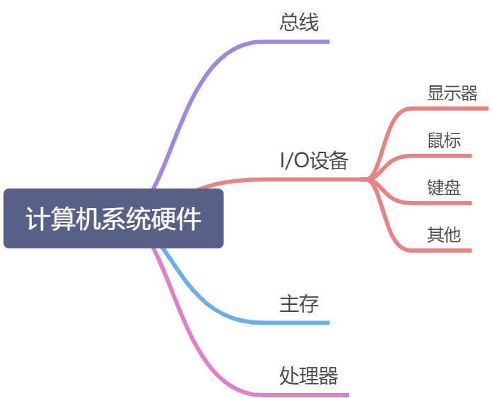 计算机系统漫游-笔记 - 图3