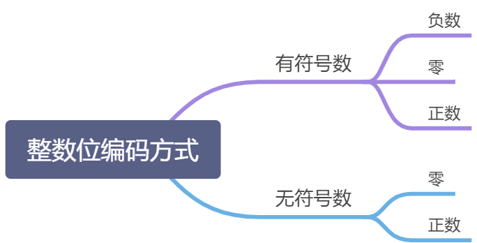 信息的表示和处理-笔记 - 图10