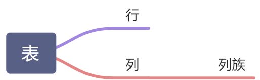 Hbase架构详解 - 图1