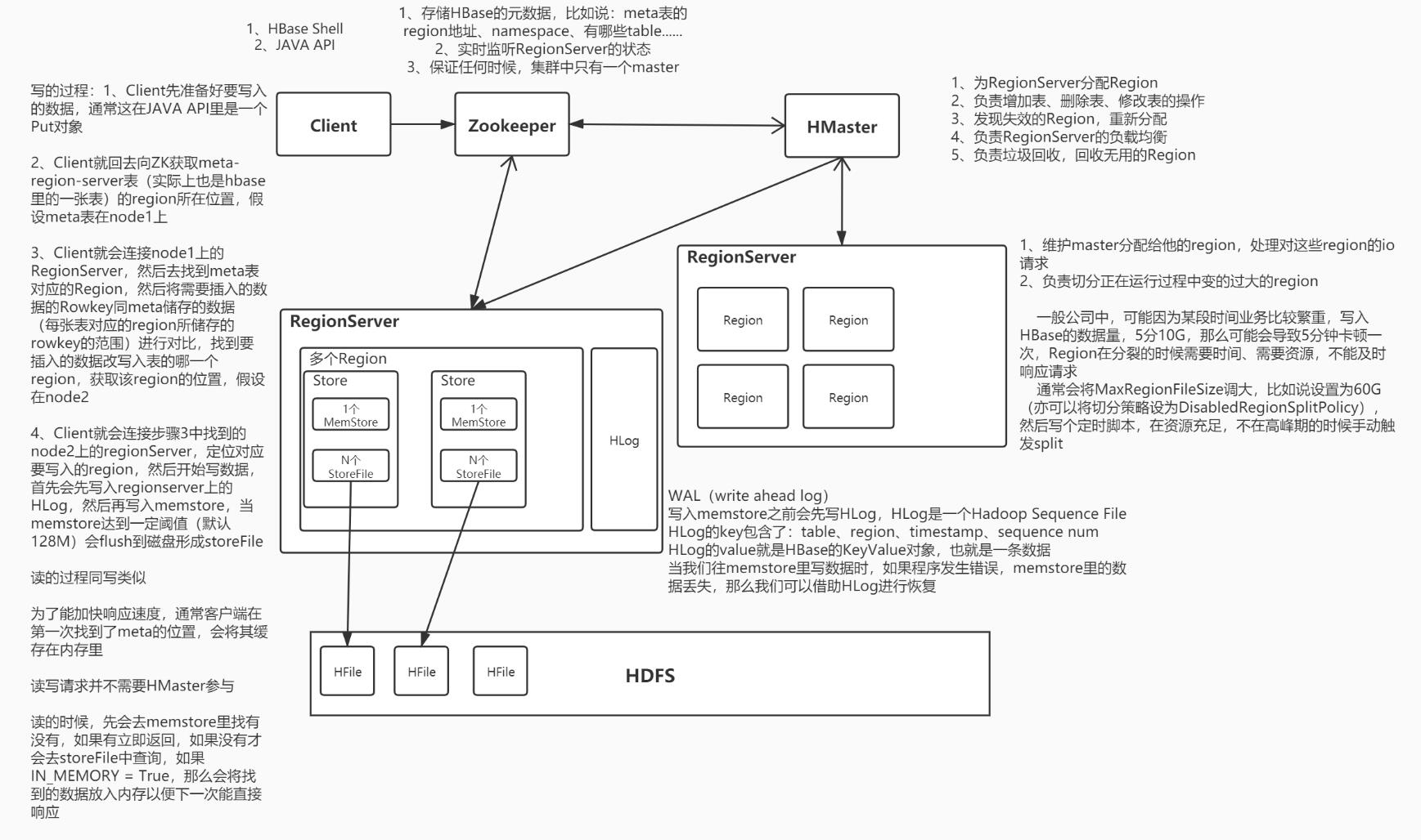 HBase架构及读写流程.jpg