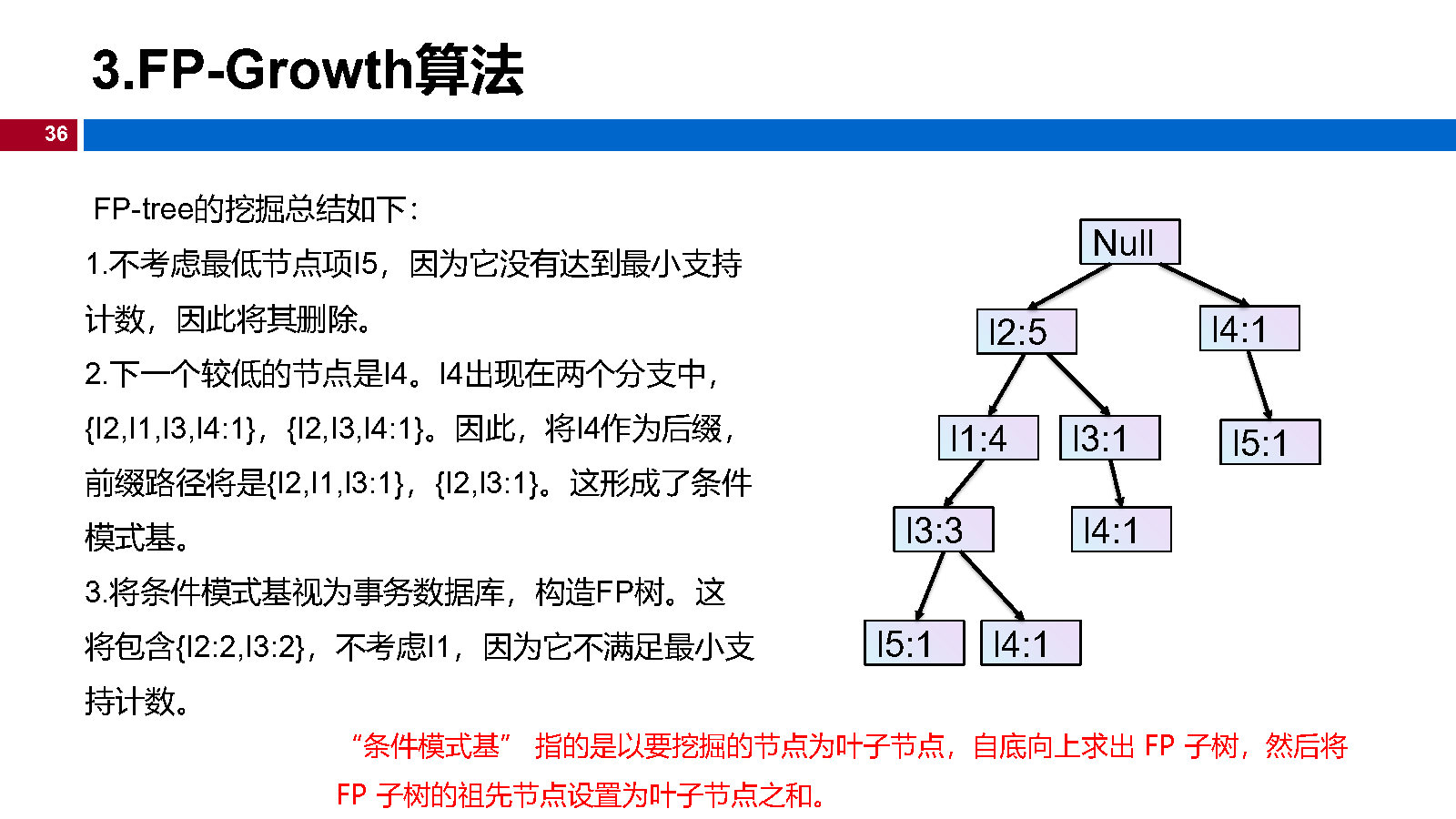 12机器学习-关联规则_Page36.jpg