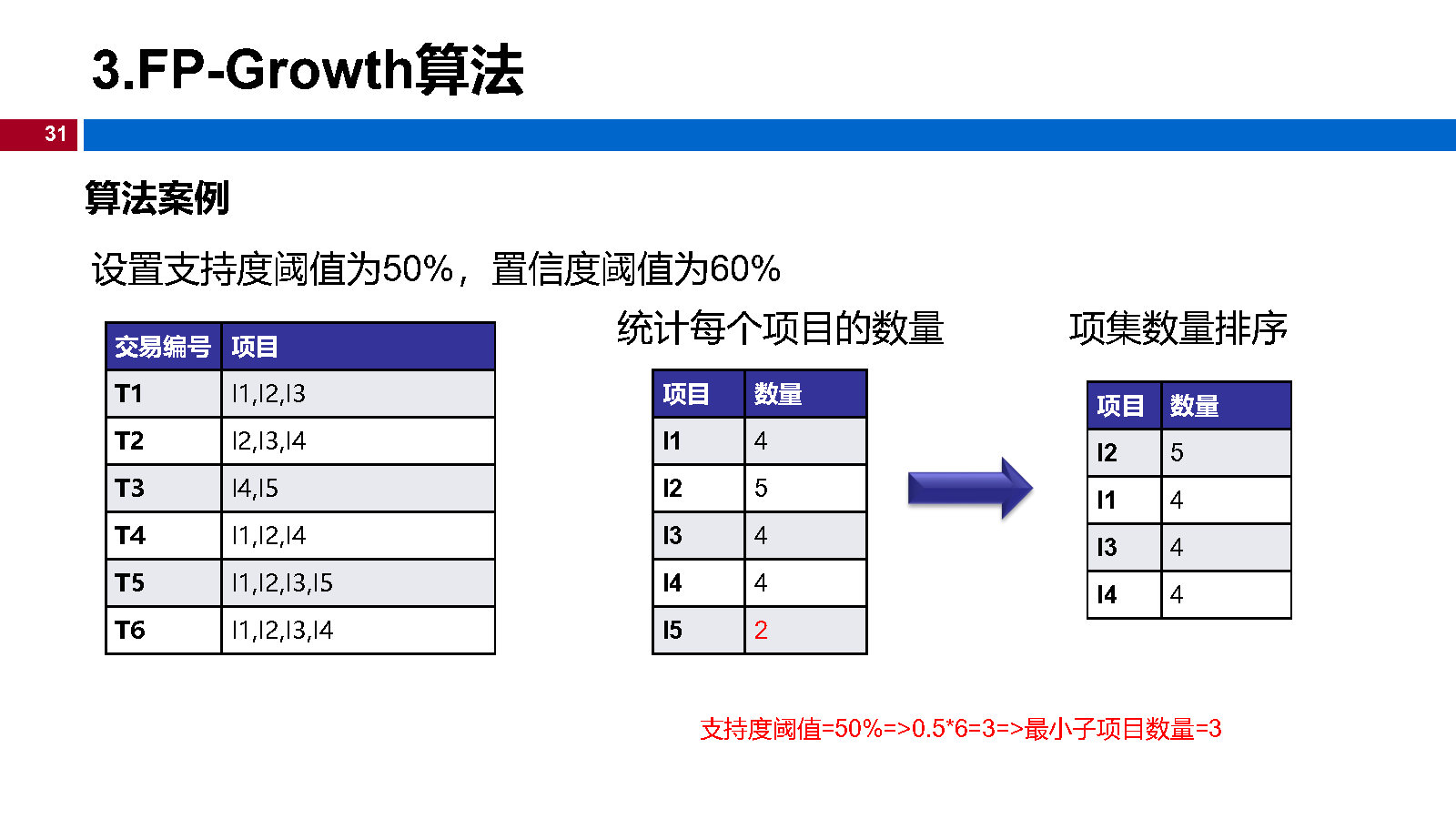 12机器学习-关联规则_Page31.jpg