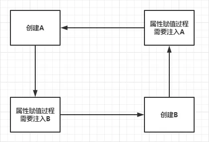 Spring 源码分析-循环依赖（八） - 图1