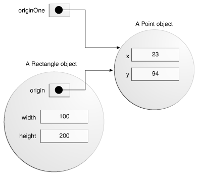 objects-multipleRefs.gif