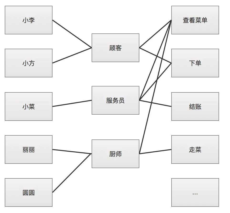 2B产品设计关键词：流程、角色、批量、个性化 | 人人都是产品经理 - 图5