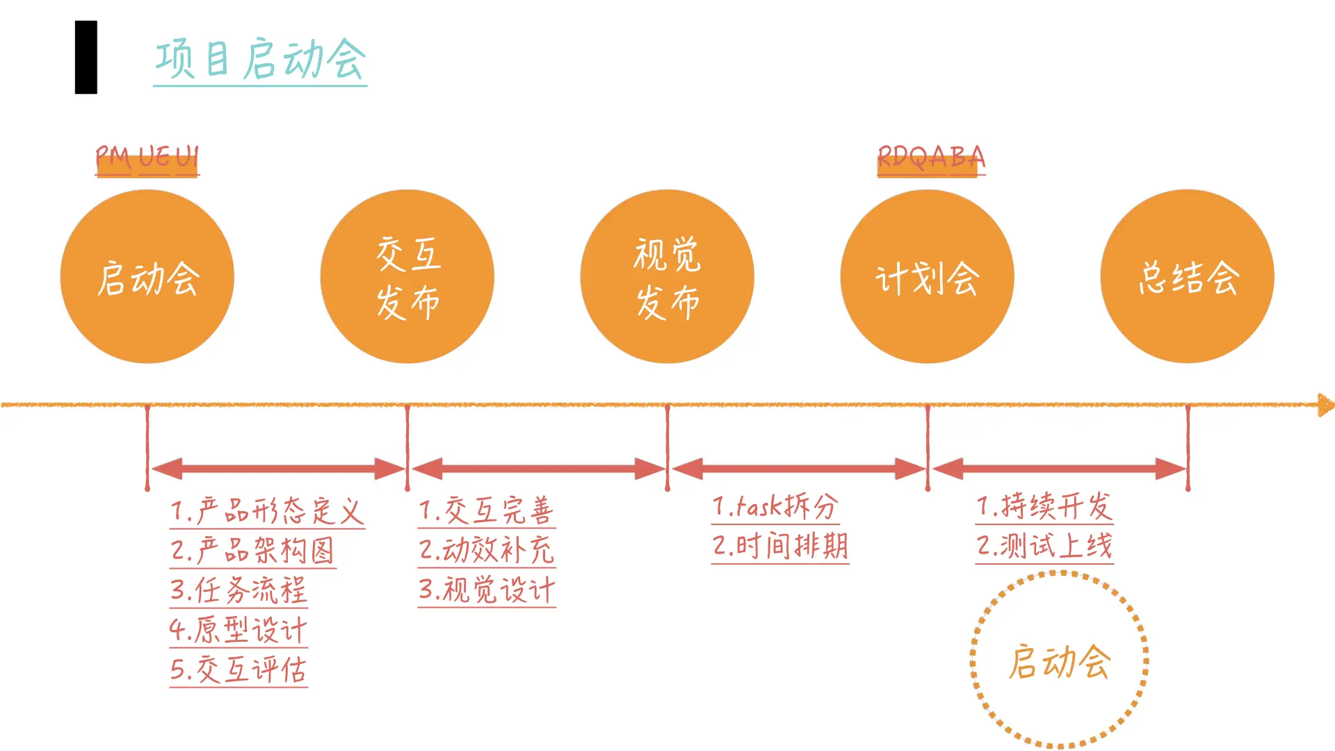 产品完整工作流程：产品经理必做的25件事 | 人人都是产品经理 - 图7