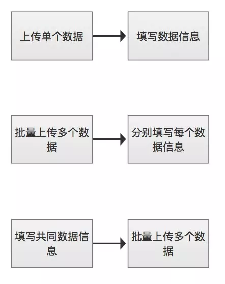 2B产品设计关键词：流程、角色、批量、个性化 | 人人都是产品经理 - 图12