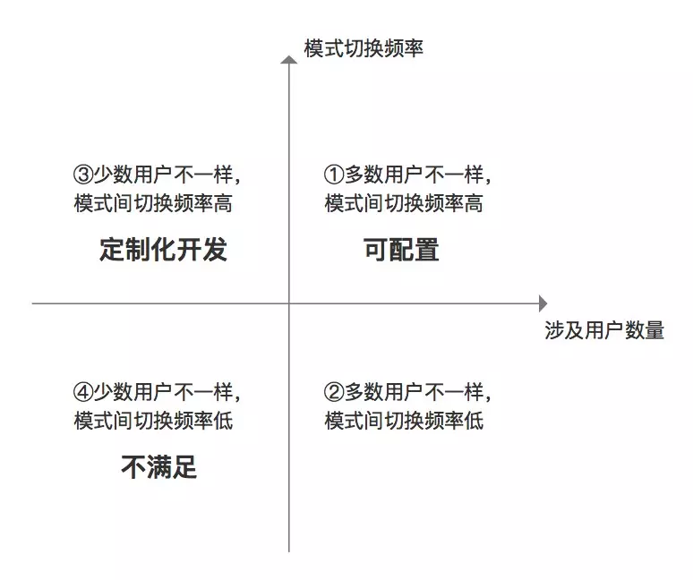 2B产品设计关键词：流程、角色、批量、个性化 | 人人都是产品经理 - 图16