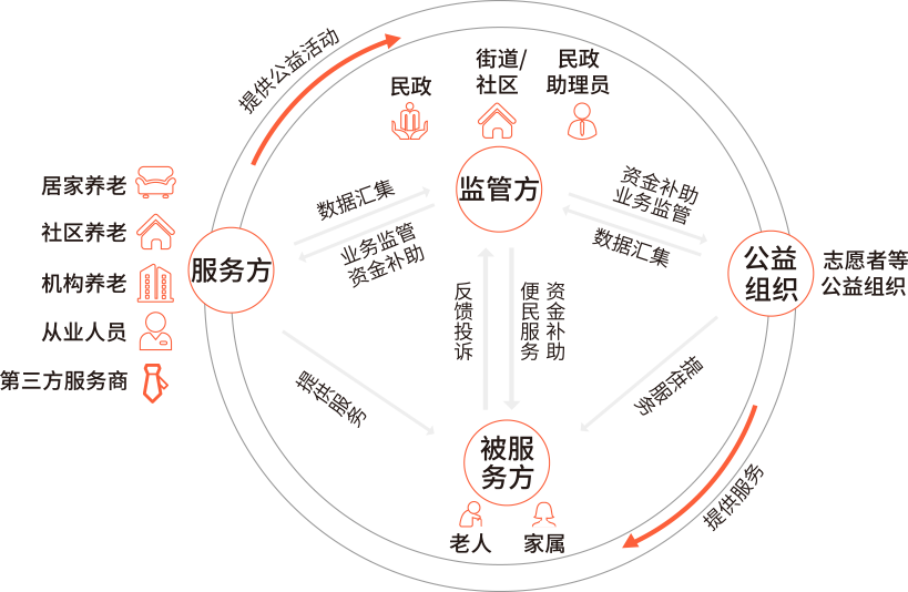 智慧养老需求 - 图1