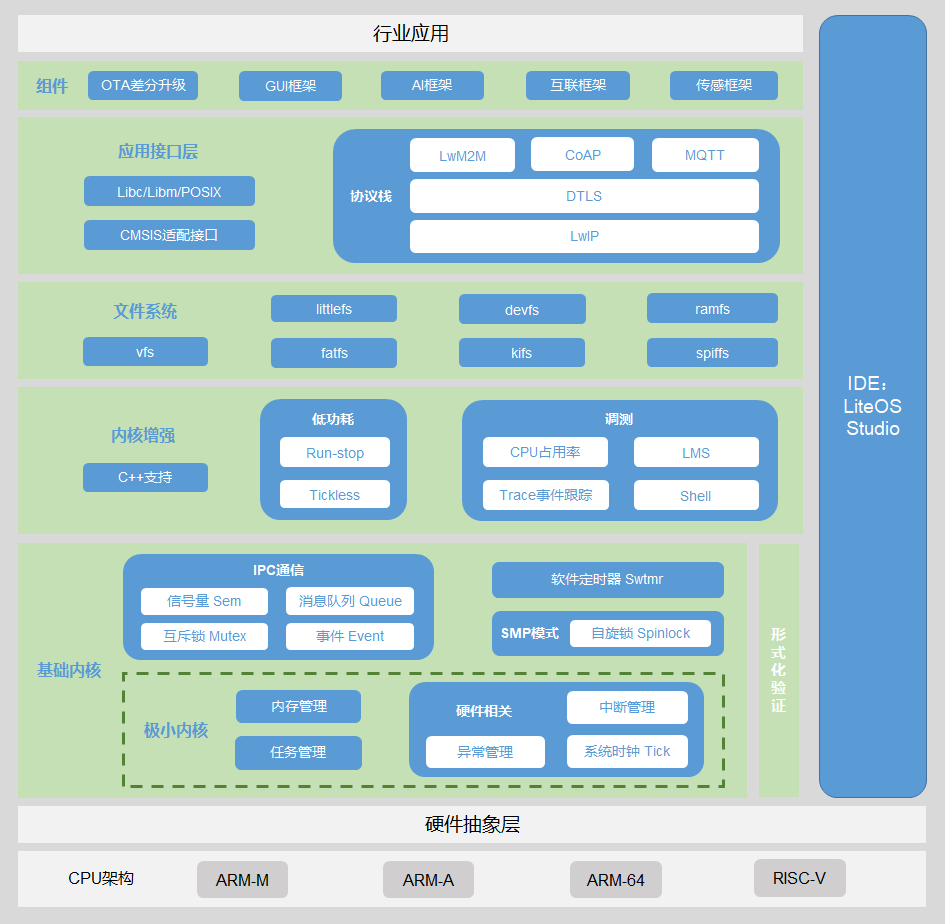 物联网平台竞品分析-物联网操作系统 - 图3