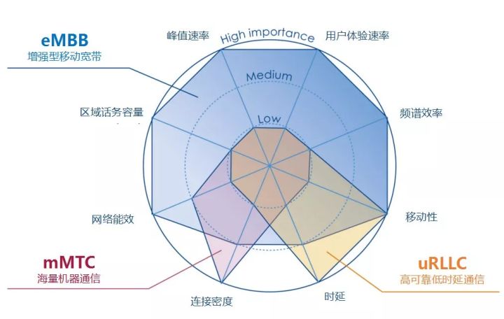 5G网络切片 - 图3