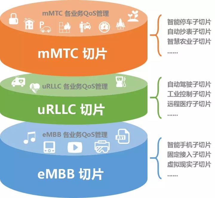 5G网络切片 - 图4