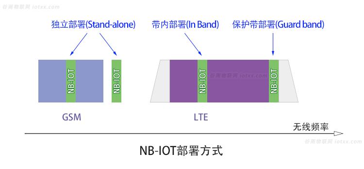 NB-IOT技术揭秘 - 图2
