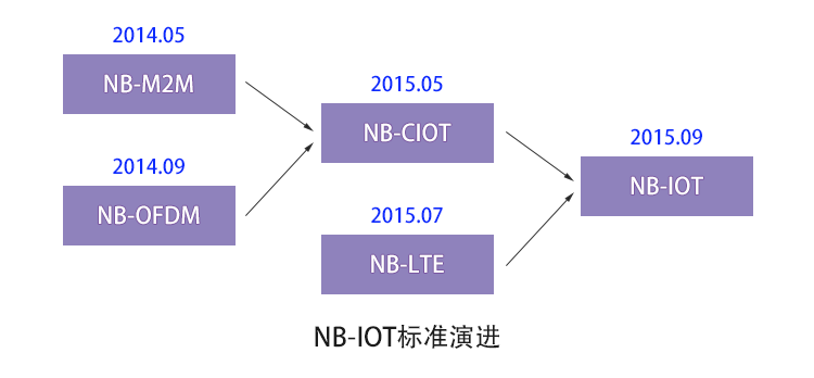 NB-IOT技术揭秘 - 图1