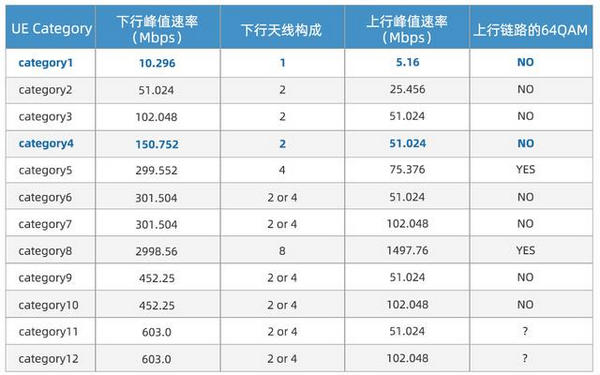 Cat.1与Cat.4的区别 - 图2