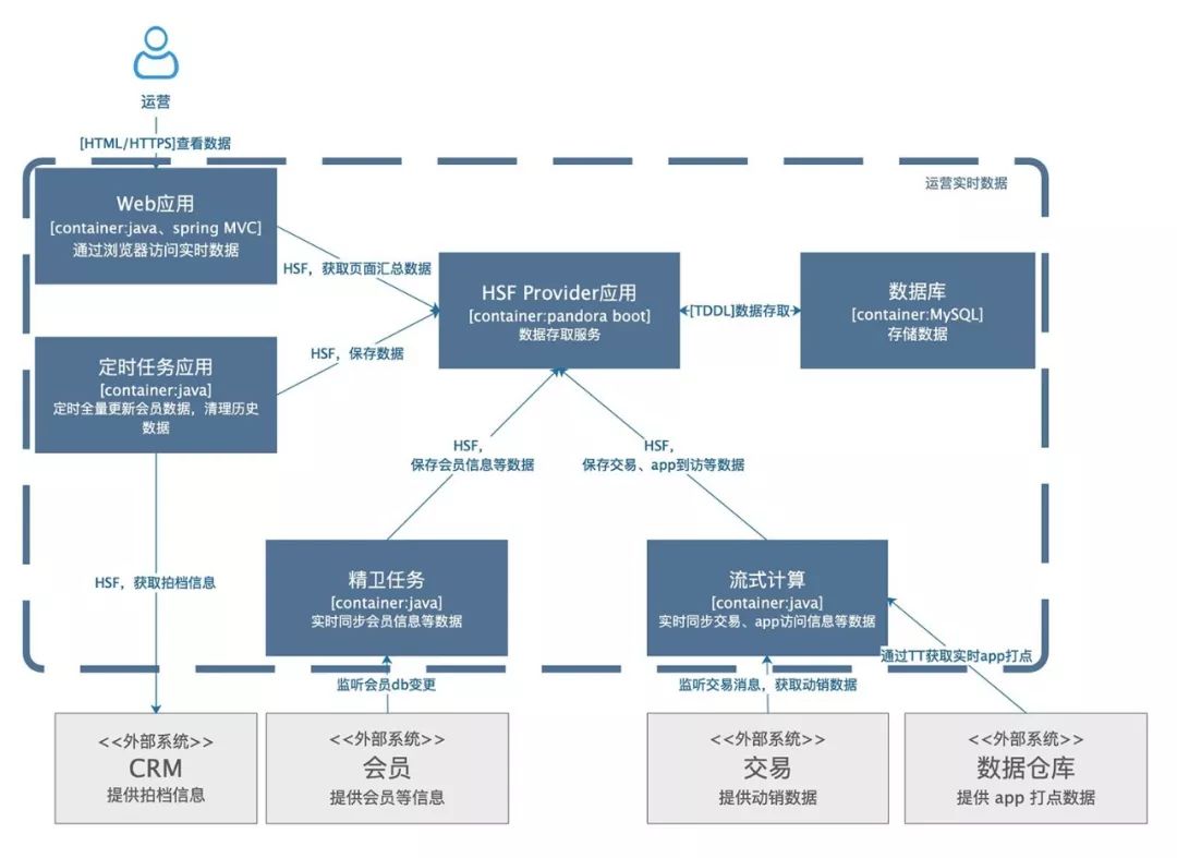 如何画出一张合格的技术架构图？ - 图14