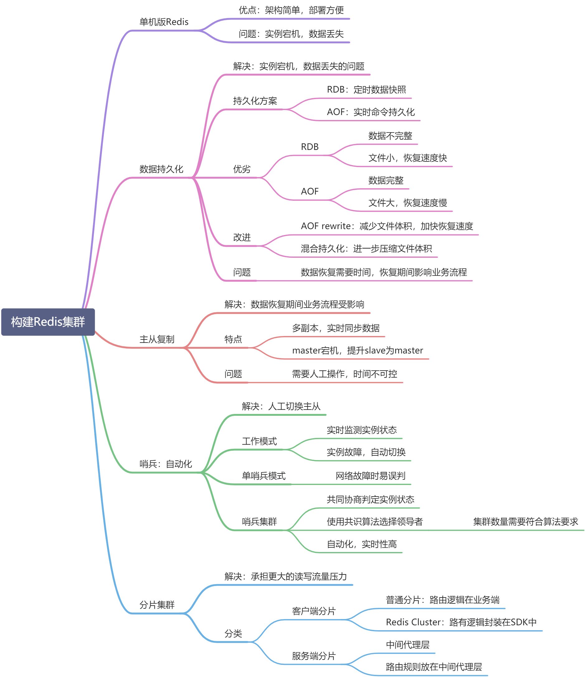 构建Redis集群 - 图17