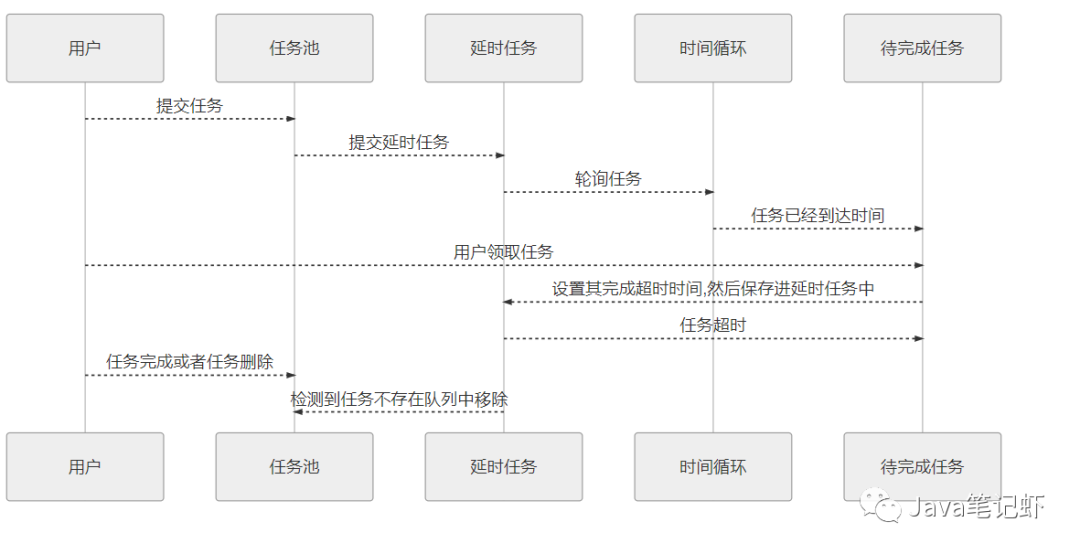 Redis延时队列的简单实现 - 图1